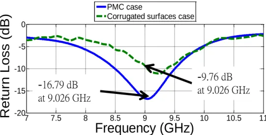 Figure 2.13 The return loss of the low profile antenna including the feeding  network with the corrugated surface