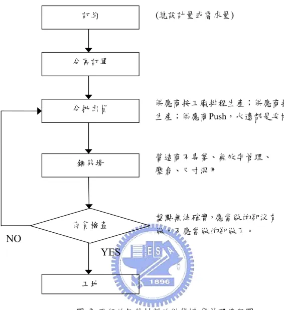 圖 3 現行的鋼筋材料的供貨/存貨管理流程圖  資料來源：本研究整理。  4.  鋼筋供貨與存貨問題探討  A.  與供應商訂專案買賣合約  合約的主要內容，主要是雙方約訂的單價、數量、總價及最後交期等，真正的交 期與分批、分段等，則再交由工地與供應商做細節上的約訂，但有載明規訂；每 次下單交貨期為 A