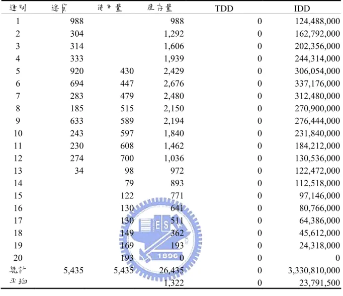 表 3  #10 鋼筋之 TDD 及 IDD 表  週別  進貨  使用量  庫存量  TDD IDD  1 988  988 0  124,488,000  2 304  1,292 0  162,792,000  3 314  1,606 0  202,356,000  4 333  1,939 0  244,314,000  5 920  430  2,429  0  306,054,000  6 694  447  2,676  0  337,176,000  7 283  479  2,480  