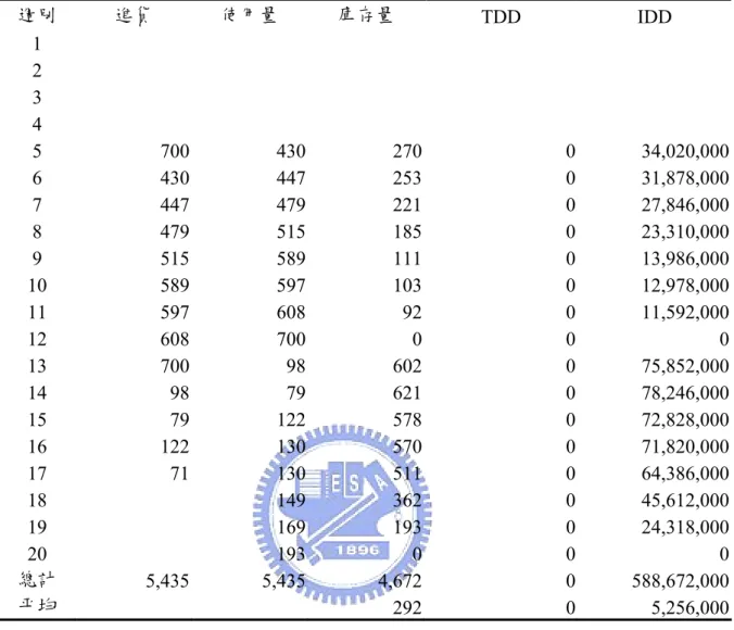 表 5  #10 鋼筋之 TOC 模式(補貨頻率：一週一次)  週別  進貨  使用量  庫存量  TDD IDD  1  2  3  4  5  700 430 270  0  34,020,000  6  430 447 253  0  31,878,000  7  447 479 221  0  27,846,000  8  479 515 185  0  23,310,000  9  515 589 111  0  13,986,000  10  589 597 103  0  12,978,000