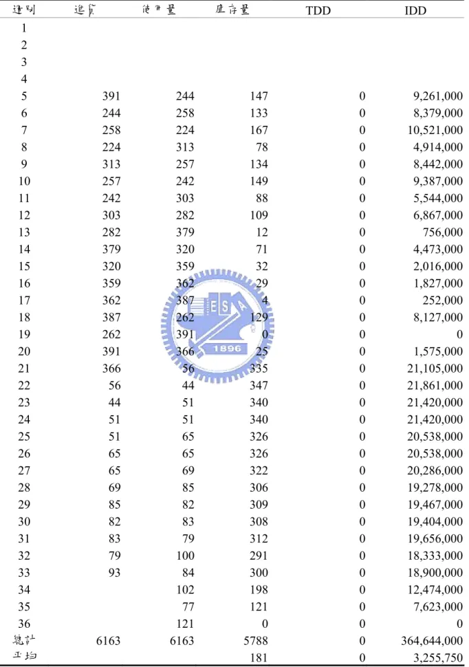 表 6  #8 鋼筋之 TOC 模式(補貨頻率：一週二次)  週別  進貨  使用量  庫存量  TDD IDD  1  2  3  4  5 391 244 147  0  9,261,000  6 244 258 133 0  8,379,000  7 258 224 167 0  10,521,000  8 224 313 78 0  4,914,000  9 313 257 134 0  8,442,000  10 257  242 149 0  9,387,000  11 242  303 88 