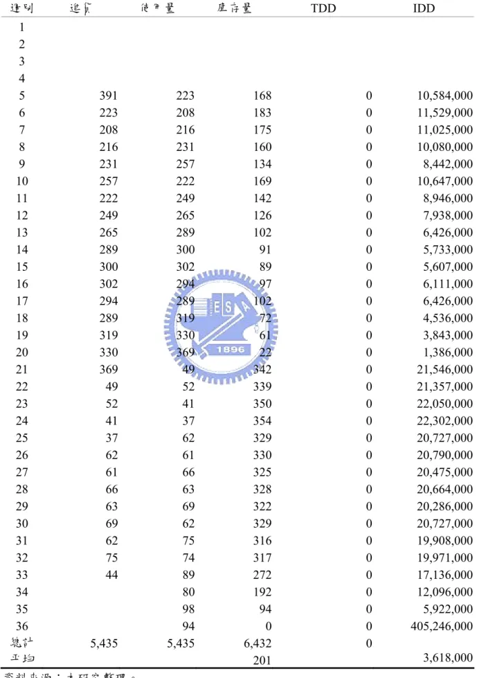 表 7  #10 鋼筋之 TOC 模式(補貨頻率：一週二次)  週別  進貨  使用量  庫存量  TDD IDD  1  2  3  4  5 391  223  168  0  10,584,000  6 223  208  183  0  11,529,000  7 208  216  175  0  11,025,000  8 216  231  160  0  10,080,000  9 231  257  134  0  8,442,000 10 257  222  169  0  10,647