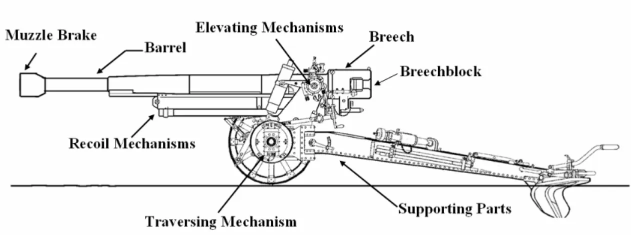Figure 1.1-1 Artillery structure 