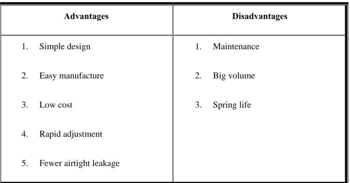Table 2.2-1 List the features of hydrospring system 