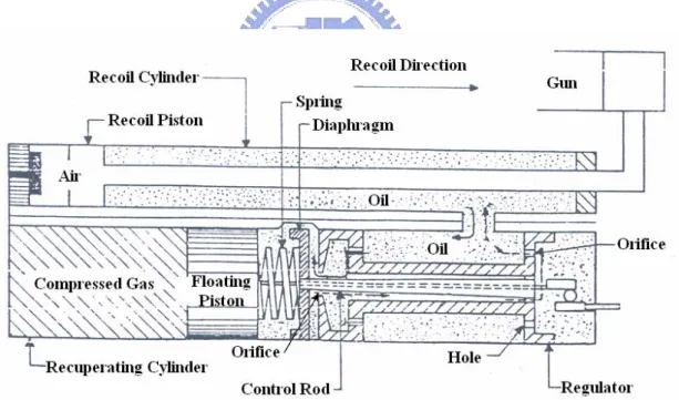 Figure 2.2-4 Hydropneumatic recoil mechanism (dependent type) [3]