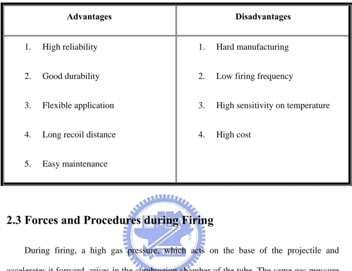 Table 2.2-2 List the features of hydropneumatic system 
