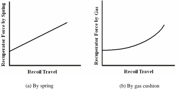 Figure 3.2-3 Curves of recuperator force 
