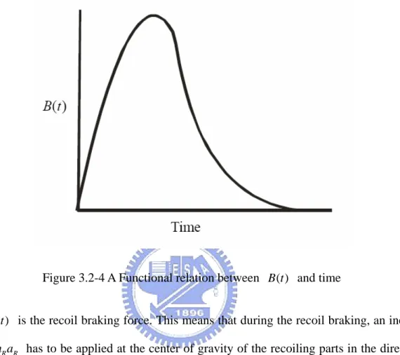 Figure 3.2-4 A Functional relation between  B t ( )  and time 