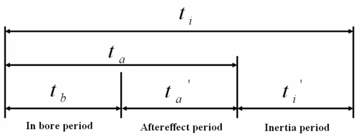 Figure 3.3-1 Three periods of recoil motion 