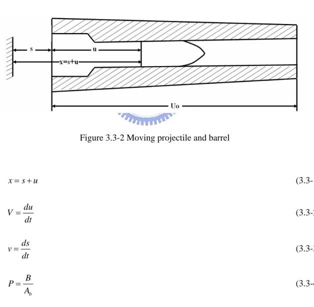 Figure 3.3-2 Moving projectile and barrel 