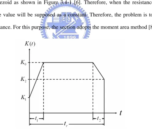 Figure 3.4-1 Practical shape of total resistance to recoil 