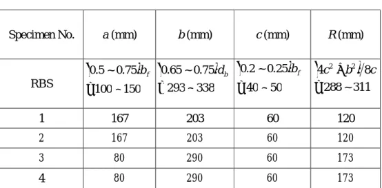 表 2.3 RBS 與 RFP 削切比較  Specimen No.  a (mm)  b (mm)  c (mm)  R (mm)  RBS  1  167  203  60  120  2  167  203  60  120  3  80  290  60  173  4  80  290  60  173  表 2.4 試體橫隔板尺寸與規範規定值  Specimen No