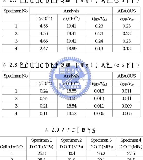 表 2.7 四組試體削切蓋板剪力與油壓致動器比值 (彈性部份) 