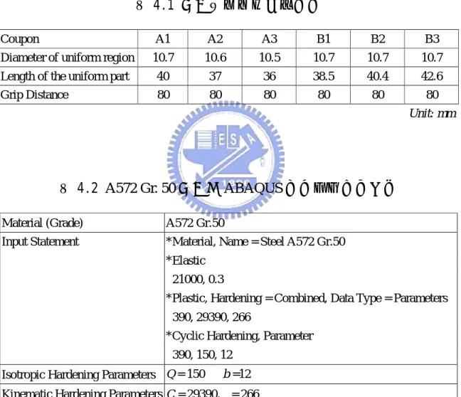 表 4.2 A572 Gr. 50 鋼材之 ABAQUS 硬化參數輸入指令 