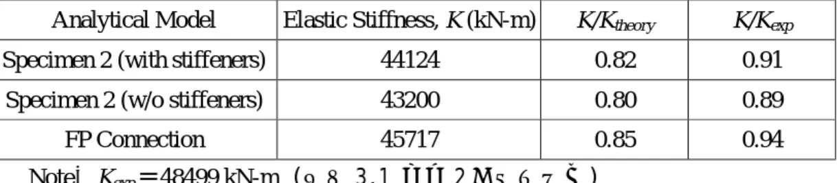 表 4.4 各組試體削切蓋板挫屈長度  Specimen No.    1  2  3  Drift (%)  6  4  4  Buckling Length (mm)  191  184  226  RFP Length (mm)  410  410  410  K Value  0.47    0.45    0.55    表 4.5 各組分析模型之彈性勁度 