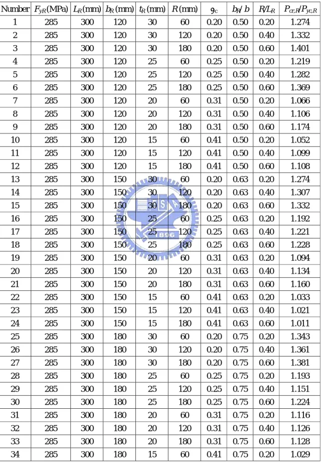 表 4.9 參數研究之削切蓋板尺寸與結果 