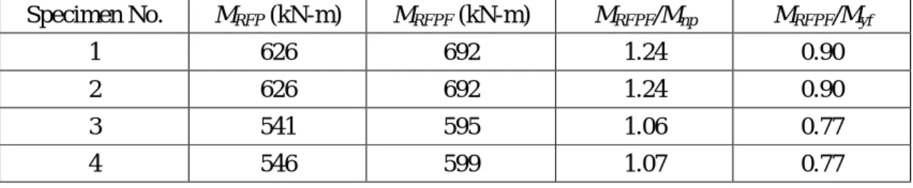 表 4.11 修正設計後各組試體之彎矩強度  Specimen No.  M RFP  (kN-m)  M RFPF  (kN-m)  M RFPF /M np M RFPF /M yf 1  626  692  1.24    0.90    2  626  692  1.24    0.90    3  541  595  1.06    0.77    4  546  599  1.07    0.77   