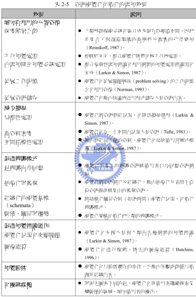 表 2-5  資訊視覺化可強化的認知效果  效果  說明  增加再利用的心智資源  深度階層互動  平行知覺處理  由認知降至知覺系統處理  延展工作記憶  延展資訊儲存  z  人類移動凝視系統可區分成多個有限頻道空間，因此 其 集 合 了 對 週 遭 環 境 的 高 解 析 及 寬 廣 的 孔 徑 感 知 （Resnikoff, 1987）。 z  相較於文字，部分視覺化特質可被平行地處理。 z  部分象徵性認知推論可利用簡單的知覺處理推論即可