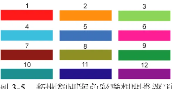 圖 3-5  新聞類別與色彩聯想問卷選項  結果顯示政治與社會均容易讓人和紅色產生聯想，其中又以政治的聯結性較 強；除此之外，社會的聯想性分佈廣泛，橙、淺綠、水藍亦有各 6 人選擇；國際 和水藍色有強烈聯結；財經以橙色、紅色為主；而娛樂分類強烈地與粉紅色聯結 （26 人選擇）；體育以藍、綠色系為主；科技則較著重於藍色系。表 3-  則列出 每個分類聯想色彩的前 3 名。  表 3-1    新聞類別與色彩標示對應  新聞類別  聯想色彩  政治 1.紅色 2.藍色 3.深藍  社會 1.紅色 2.褐色  國