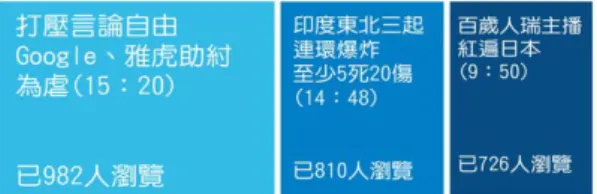 圖 3-7  色彩明暗表示時間順序&amp;區塊大小表示觀看人數多寡  最後，由於愈大的色彩區塊愈容易區辨，而小的區塊需要強烈、高度的飽和 度色彩以加強辨識度，大區塊資訊則使用低飽和度的色彩即可達到效果（Ware,  2004） 。因此本研究參照 Newsmap 網站之概念模式，以資訊區塊大小代表「觀看 人數」多寡的隱喻方式傳達。 三、任務設計  為比較兩種資訊呈現類型的網站差異，且讓受測者較充分瀏覽整個新聞網站 架構，每項任務需要至少透過兩個連結才到達目標網頁。任務內容包含新聞議 題、新聞發佈時間與觀看人
