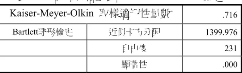 表 4-2    認知風格量表的 KMO 與 Bartlett 檢定  Kaiser-Meyer-Olkin  取樣適切性量數  .716  Bartlett球形檢定  近似卡方分配  1399.976      自由度  231      顯著性  .000  將所得樣本進行因素分析，使用主成份分析法與最大變異轉軸法，並且指定 萃取 2 個因素，最後去除負荷值小於 0.5 的題項，最後比對原量表的構面，留下 視覺導向構面五題（2、11、13、16、22 題），文字導向構面四題（4、7、15、 17 題）。