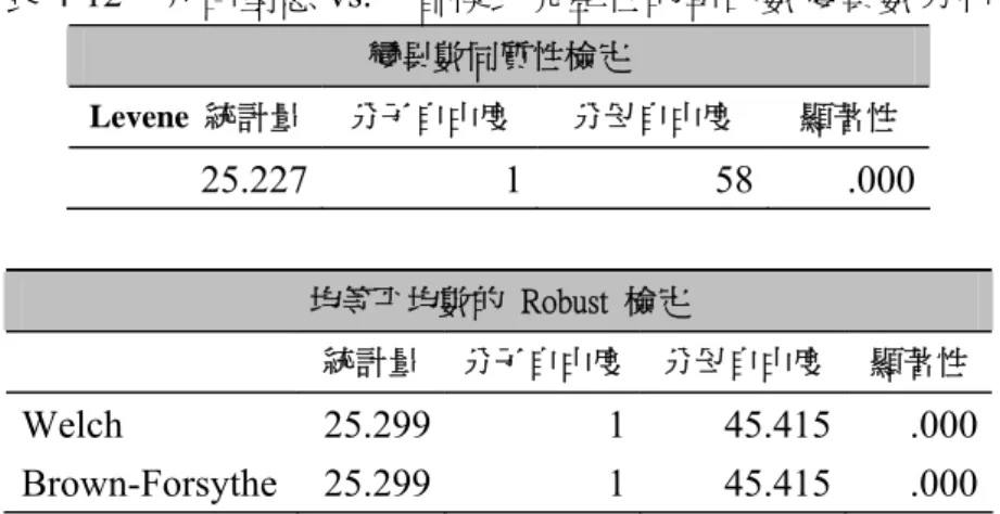 表 4-12    介面型態 vs.心智模式完整性的單因數變異數分析  變異數同質性檢定  Levene  統計量  分子自由度 分母自由度  顯著性  25.227  1 58 .000  均等平均數的  Robust  檢定  統計量 分子自由度 分母自由度 顯著性  Welch  25.299 1 45.415 .000  Brown-Forsythe  25.299 1 45.415 .000  根據剖面圖顯示，使用文字式的個人心智模式完整性較高。使用文字式者所 具有的類目選單心智模式完整性平均值為