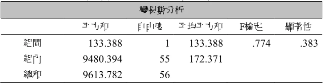 表 4-13    介面型態 vs.任務完成時間的單因數變異數分析 變異數分析  平方和  自由度  平均平方和 F檢定  顯著性  組間  133.388 1 133.388 .774  .383  組內  9480.394 55 172.371 總和  9613.782 56 為避免任務不同所造成的差異，本研究繼續以個別任務的完成時間進行觀 察，此部分僅報告具有顯著差異的任務4。以任務4的完成時間進行單因數變異數 分析，其Levene的變異數同質性檢定結果（F（1,58）=.144，n.s）未違反變異數