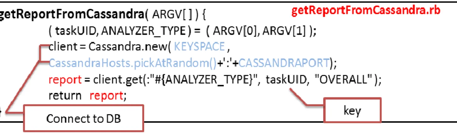 圖 表 21  GET R EPORT F ROM C ASSANDRA . RB 之 虛 擬 碼  