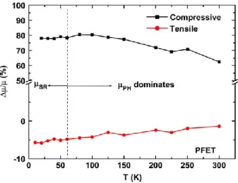 Fig. 7 Extracted carrier mobility versus vertical electric  field under various temperatures