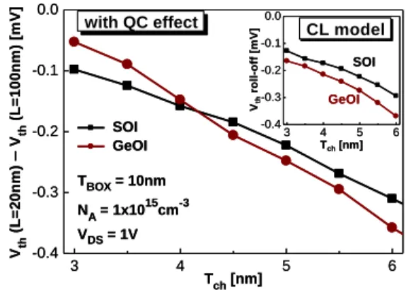 Fig. 14  Comparison of the V th  roll-off between QC and  CL  models  for  T ch   =  5nm