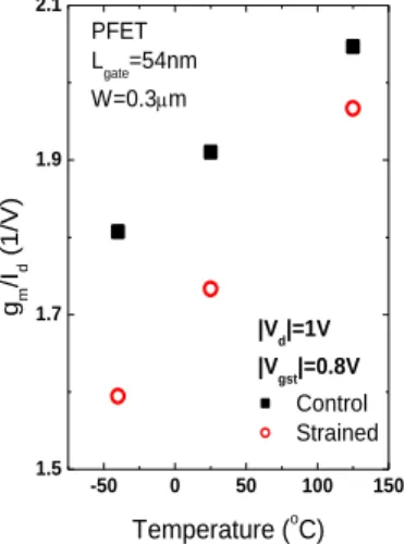 Fig.  6  The  strained  device  shows  larger  reduction  in  g m /I d  as temperature decreases