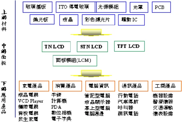圖 7 LCD 產業結構  3.3.2  價值鏈 