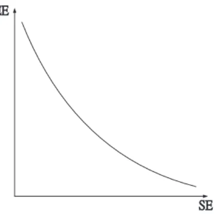 Figure 1.1: The relation between EE and SE.