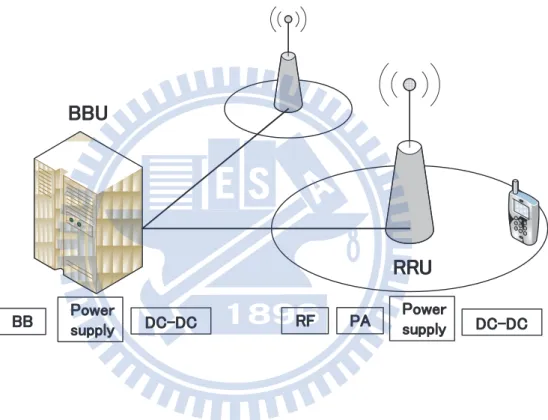 Figure 3.4: BBU+RRU based system.