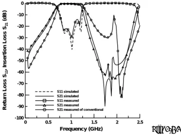 Fig. 1-4.1 shows the layout of the proposed filters with two types of response. (a) Quasi-elliptic response, (b) flat group  delay response