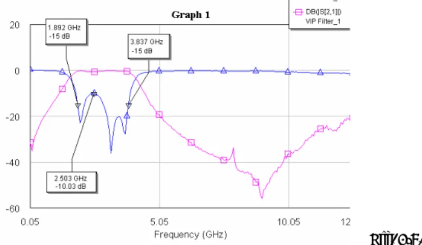 Fig. 1-6.1 shows two octave bandwidth 3-resonator SIR filters with VIP structure. The measured  response is depicted in Fig