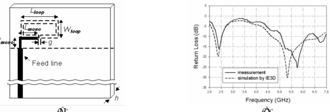 Fig. 2-2.1. (a) Geometry of the proposed dual-band antenna with broadside coupling. (b) Measured and simulated  responses of the proposed dual-band antenna.