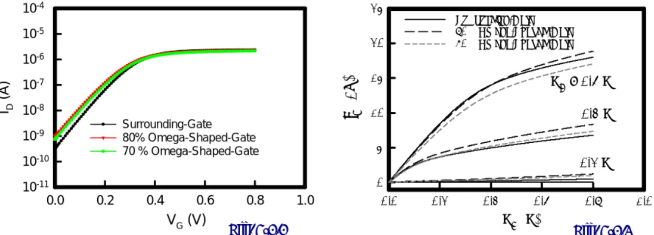 Fig. 4-1.1 Transfer characteristics of the silicon nanowire FETs with various gate coverage ratios