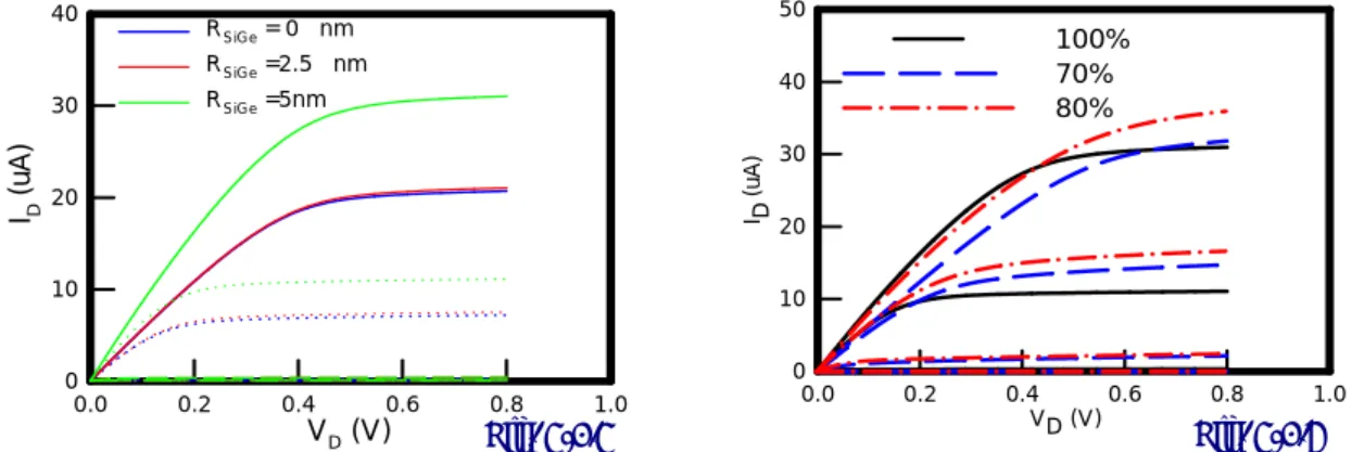 Fig. 4-1.4 Comparison of the output characteristics between the silicon and strained silicon nanowire FETs  Fig