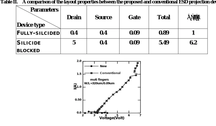 Fig. 4-2.1 ESD robustness versus the gate length of thin body SOI devices  Fig. 4-2.2 ESD robustness versus the gate length of thick body SOI devices 