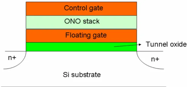 Fig. 1-1 The structure of the conventional floating gate nonvolatile  memory device. Continuous poly-Si floating gate is used as the charge  storage element and ONO sandwiched structure is used as the control  oxide