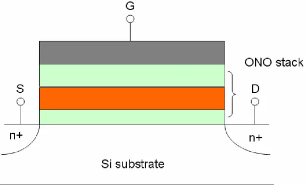 Fig. 1-2 The structure of the SONOS nonvolatile memory device. The  nitride layer is used as the charge-trapping element
