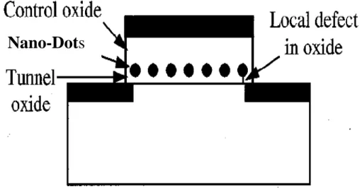 Fig. 1-3 The structure of the nanocrystal nonvolatile memory device. The  semiconductor nanocrystals or metal nano-dots are used as the charge  storage element instead of the continuous poly-Si floating gate