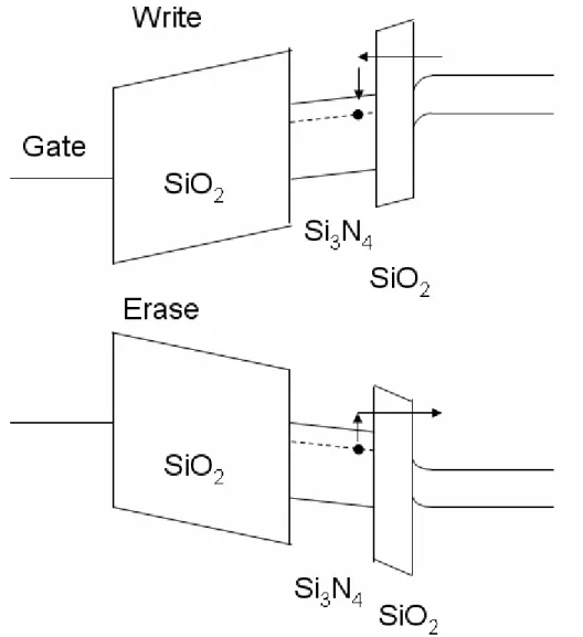 Fig. 1-5 The energy band diagrams of the write/erase operation for a  SONOS device. 