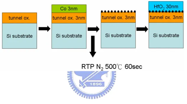 Fig. 2-1 Process flow of an HfO2/Co/SiO2/Si stacked structure 