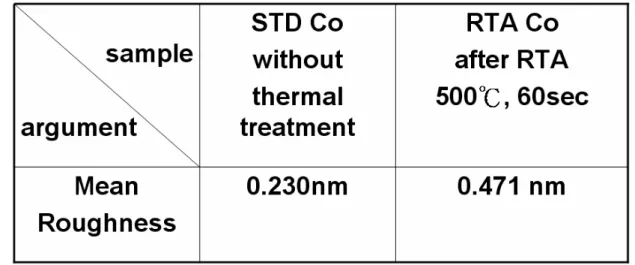 Table 2-1 AFM analyses of Co thin film(scan area: 5 × 5 μm ) 