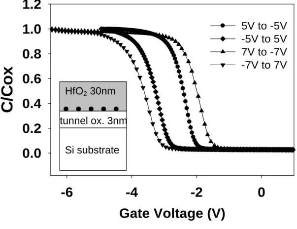 Fig. 2-3 The capacitance-voltage (C-V) hysteresis of Co nanocrystals  memory device after bidirectional sweeps between 5V/(-5V) and  7V/(-7V)