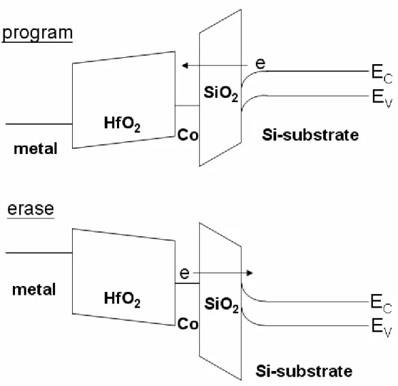 Fig. 2-5 The band diagrams of the operation of the distributed charge  storage with Co nano-dots.