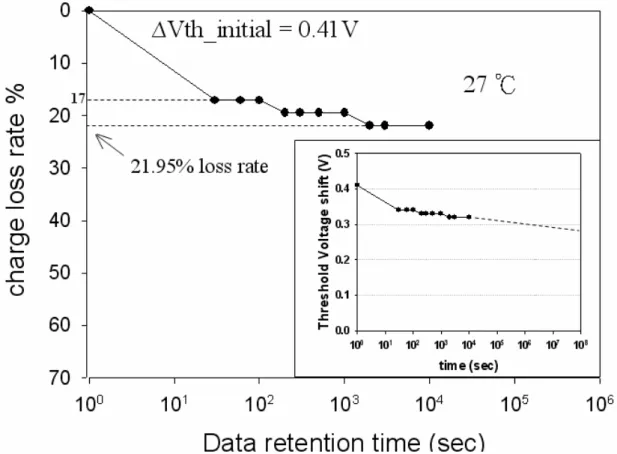 Fig. 2-6. Data retention characteristics of the Co nanocrystals memory  device. 