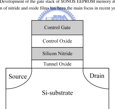 Figure 1-4 Structure of the SONOS nonvolatile memory device. The nitride layer is  used as the charge trapping media